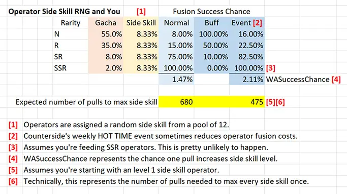Operator rates