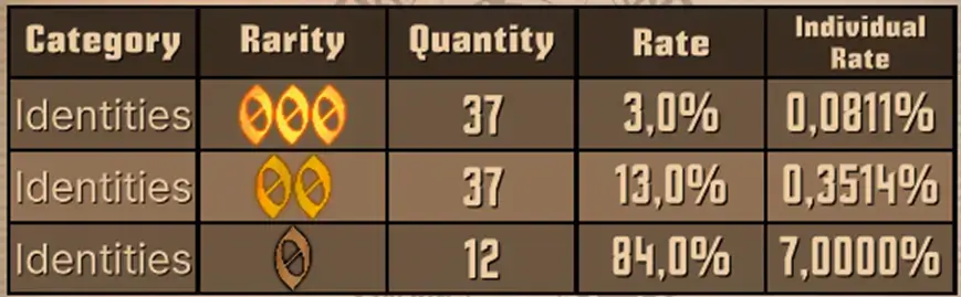 Adjusted rates